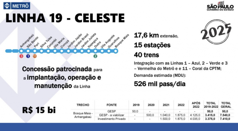 Linha 19 tem investimento previsto de R$ 15 bilhões e entrega para 2025