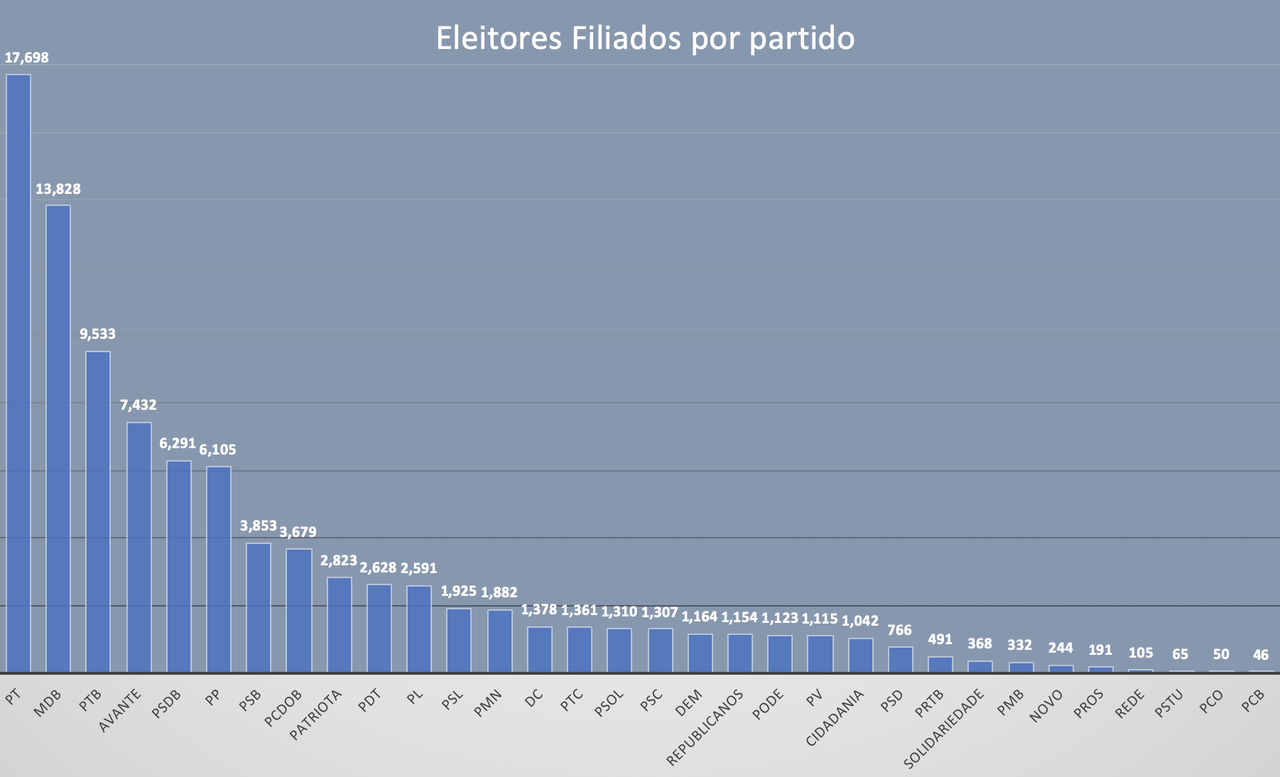 Eleitores filiados em Guarulhos por partido