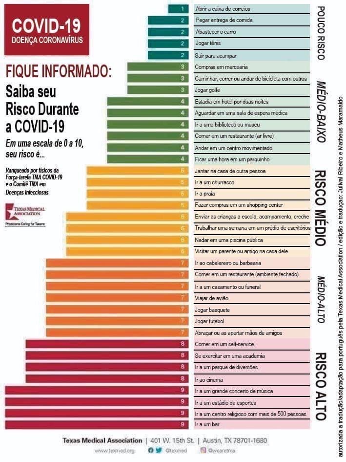 Tabela de riscos por atividade durante pandemia