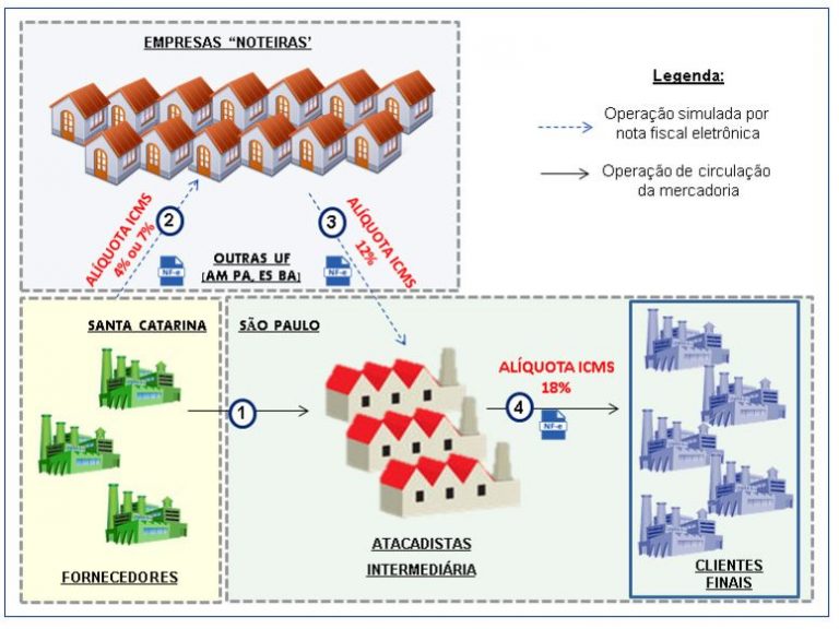 esquema de fraude