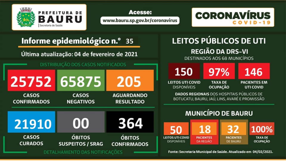 Bauru covid-19
