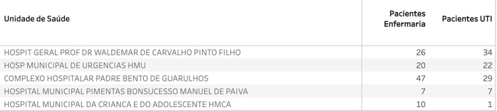 Covid-19 mata 410 guarulhenses em maio mesmo com queda de novos casos Leitos ocupados