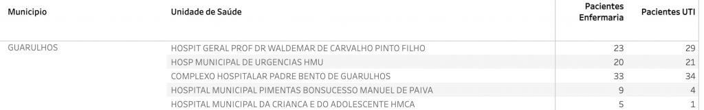 Pacientes em hospitais