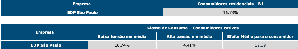Conta de luz da EDP terá alta de até 16,74% a partir de sábado (23) Conta de luz da EDP terá alta de até 16,74% a partir de sábado (23)