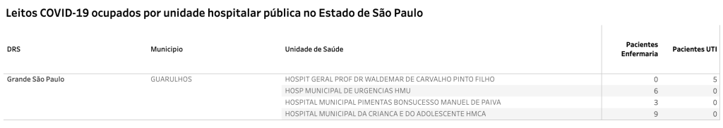 HGG é o único hospital com leitos de UTI ocupados por pacientes de covid na cidade HGG é o único hospital com leitos de UTI ocupados por pacientes de covid na cidade